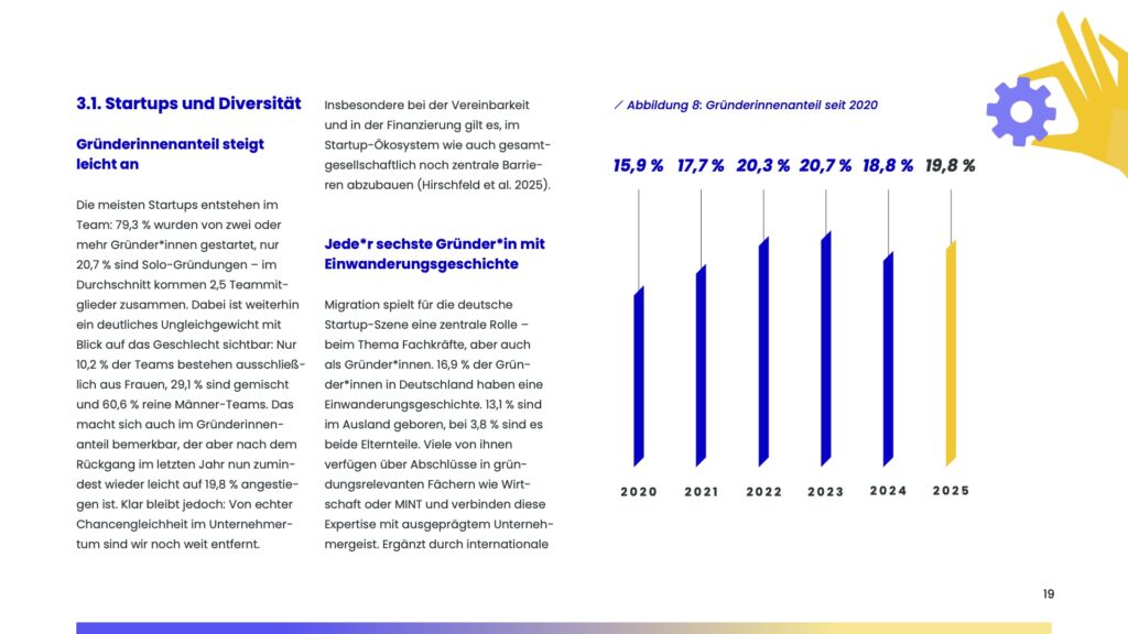 Deutscher Startup Monitor 2025 über Diversität